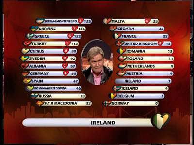 Eurovision scoreboard