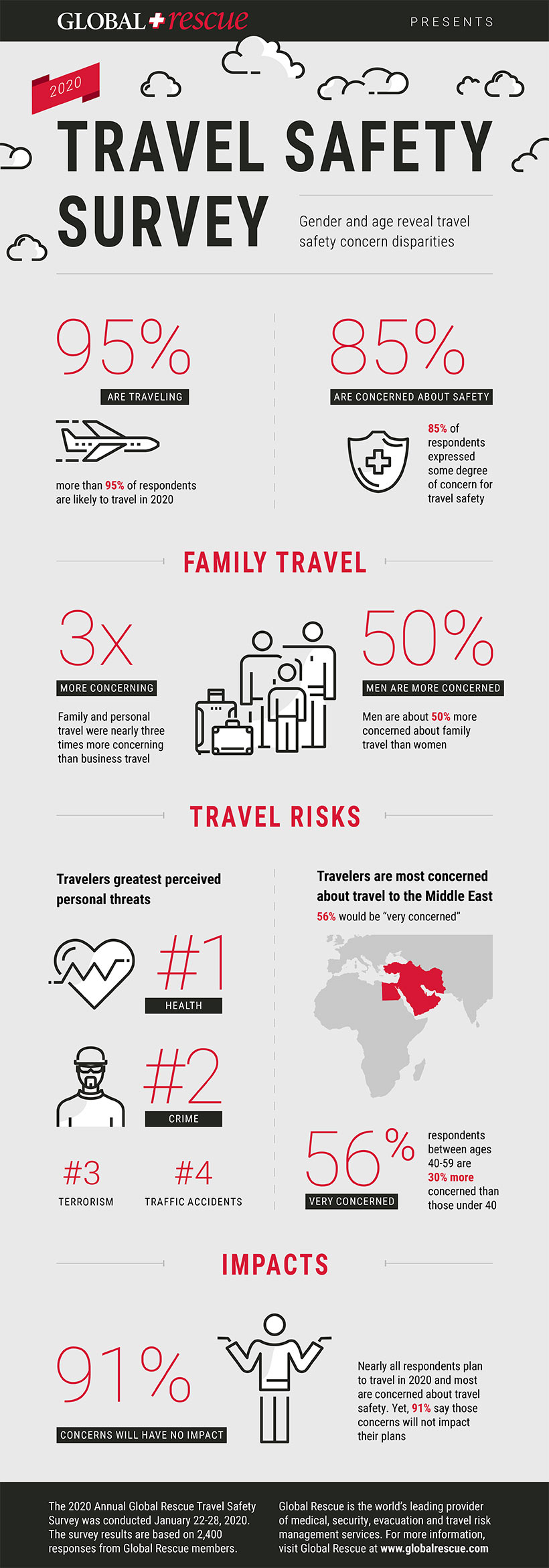 2020 Travel Safety survey