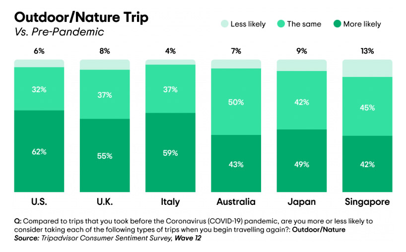 Outdoor/Nature Trip vs Pre-Pandemic chart